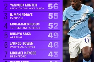 本赛季英超过人数排行：多库63次居首，萨卡49次第5 - 资讯配图