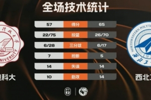 CUBAL-西北工大逆转西电科大迎连胜 李仁政16+9 闫卓越17+16 - 资讯配图