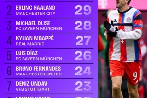 五大联赛参与进球榜:凯恩36球第1,哈兰德29球第2,姆巴佩第4 - 资讯配图