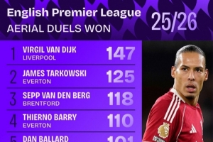 本赛季英超争顶成功榜：范戴克147次居首，塔科夫斯基次席 - 资讯配图