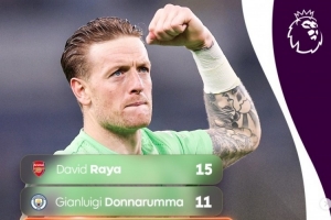 本赛季英超零封榜:拉亚15场居首 皮克福德、多纳鲁马11场并列第二 - 资讯配图