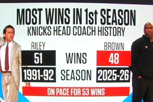 尼克斯主帅首个赛季胜场纪录：莱利51场 面包至今48场&有望破纪录 - 资讯配图