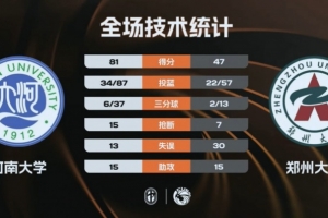 河南大学大胜郑州大学！谷云舒28+10 赵唐潼21+6赵梓含13+12 - 资讯配图