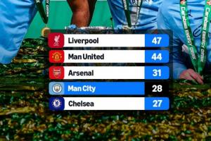 外媒列英格兰球队历史夺冠榜：曼城28冠超蓝军独占第4，距枪手3冠 - 资讯配图