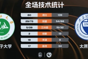 CUBAL-4连胜!太原理工59分大胜石河子大学 杨子豪31+7+9 - 资讯配图