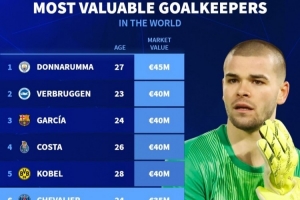 门将德转身价排名:多纳鲁马4500万欧居首,霍安、科贝尔4000万欧 - 资讯配图