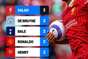 超C罗、贝尔等人！萨拉赫3次被评PFA年度最佳球员，英超历史最多 - 资讯配图