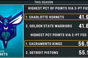 本赛季黄蜂三分命中数占比联盟最多 国王两分命中数占比联盟最多 - 资讯配图