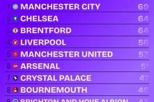 本赛季英超球队运动战创造重大机会榜:曼城69次居首,阿森纳51次 - 资讯配图