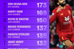 2017年来英超参与进球榜:萨拉赫281球断层领先,孙兴慜173球次席 - 资讯配图