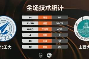 山西大学大胜西北工大取得3连胜 孙威威19+6+13 任天祥23分 - 资讯配图