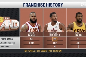 米切尔本赛季第6场40+ 骑士生涯第25场 仅次于詹姆斯 - 资讯配图