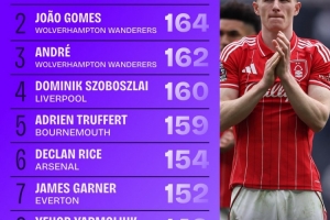 本赛季英超夺回球权榜：安德森259次断层领先，索博160次第四 - 资讯配图