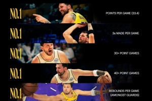 东契奇场均分/三分数/30+40+场次皆Top1 湖人官方:数据不会说谎 - 资讯配图