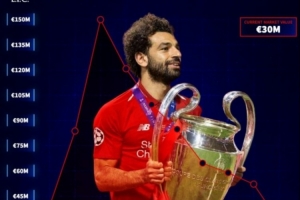 德转列萨拉赫红军生涯身价变化:最高1.5亿欧,如今只有3000万欧 - 资讯配图