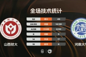 CUBAL-山西财大击败河南大学 韩梓豪17+5 郭星海16+6+6 - 资讯配图