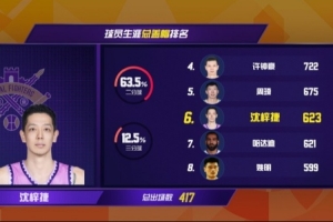 沈梓捷总盖帽数达到623次 超越哈达迪 升至CBA历史盖帽榜第六位 - 资讯配图