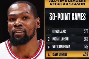 里程悲!杜兰特生涯第436场30+&超越卡尔·马龙 上升至历史第四 - 资讯配图