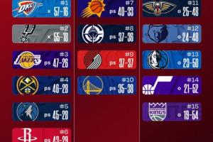 最新排名:西部2-5齐获胜!火箭坠落明尼苏达“西3梦”逐渐破碎! - 资讯配图