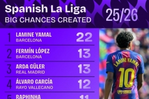 本季西甲创造机会数最多球员：亚马尔22次第一，费尔明&拉菲在列 - 资讯配图