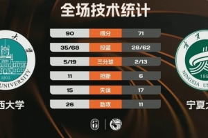 CUBAL-山西大学轻取宁夏大学迎4连胜 乔天虹21分 赵博文23+14 - 资讯配图