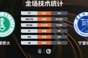 内蒙师大轻取宁夏师大 赵晴23分 李小燕21+12 - 资讯配图