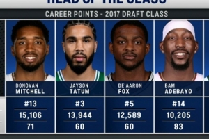 2017届总得分排行：米切尔15106分居首 塔图姆第二 83分先生第四 - 资讯配图