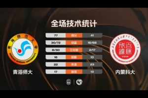 CUBAL女子组1/8决赛-青海师大36分大胜内蒙科大 郭昱辰22+5 - 资讯配图