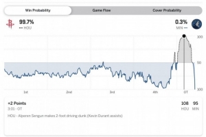 加时剩3分01秒火箭108-95领先13分&胜率高达99.7% 森林狼仅0.3% - 资讯配图