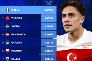 德转盘点世预赛附加赛各队身价：意大利8.39亿欧元断层领先 - 资讯配图