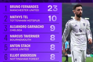 3月英超球员创造机会排行：B费23次居首，特尔、加纳乔列二三位 - 资讯配图