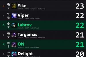 外媒统计先锋赛单场最高助攻:Delight对阵TES所选芮尔最高 - 资讯配图