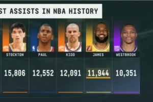 有望进历史助攻榜前三？詹姆斯职业生涯助攻仅落后基德147次！ - 资讯配图