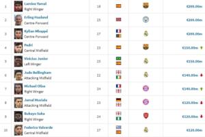 足坛20位亿元先生：亚哈姆仍2亿 英超8人西甲7人 德甲2人意甲0人 - 资讯配图