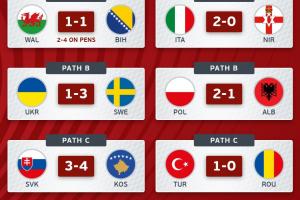 世欧预附加赛综述：意大利赢球将战波黑 瑞典、土耳其、丹麦晋级 - 资讯配图