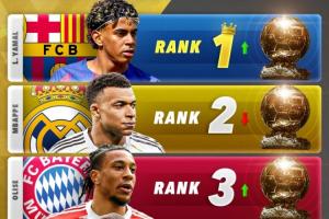 Score90盘点现阶段金球奖排名:亚马尔超姆总登顶 凯恩第4赖斯第5 - 资讯配图