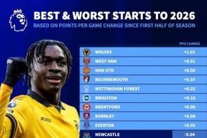 今年英超场均积分变化榜：狼队+1.01分居首、曼联第三，热刺垫底 - 资讯配图