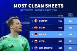 2000年以来五大联赛门将零封榜：布冯263场居首，雷纳、诺伊尔前3 - 资讯配图