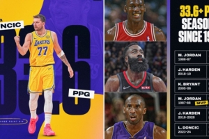 东契奇本赛季场均33.6分 NBA近51年来仅次乔丹哈登科比和他自己 - 资讯配图