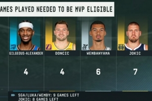 MVP候选人评奖资格：SGA&卢卡需打4场 文班6场 约基奇剩8场打7场 - 资讯配图