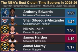 本赛季关键时刻每回合得分top10：华子1.29分第1 哈登第4 KD第8 - 资讯配图