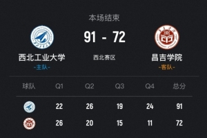 CUBAL-西北工大战胜昌吉学院进8强 贠凯杰26分4断 任天祥25分 - 资讯配图