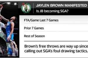 布朗近7战场均11.6罚 名记:布朗是否凭借更多罚球实现了飞跃? - 资讯配图