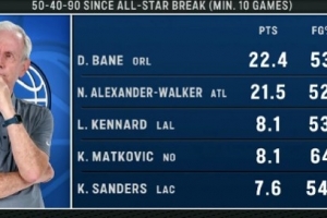 全明星赛后180俱乐部：贝恩&亚历山大-沃克领衔肯纳德&桑德斯在列 - 资讯配图