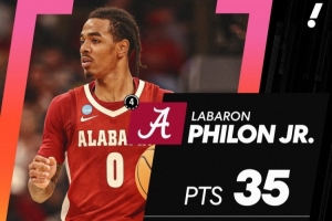 阿拉巴马不敌密歇根止步16强 热门秀后卫菲隆21中10空砍37+5+4 - 资讯配图