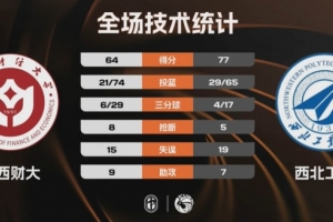 西北工大力克山西财大杀入四强!刘俊希29+8 任天祥22+8 - 资讯配图