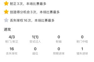 证明身价!维尔茨神仙球+2射2传,5次关键传球、获评10分 - 资讯配图