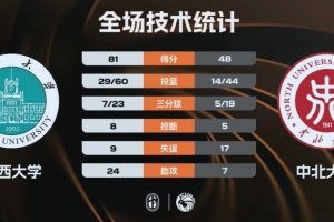 山西大学33分大胜中北大学杀入半决赛!吕涛12+8 王鹤瑾15分 - 资讯配图