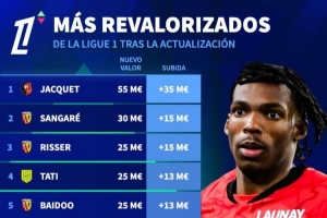 法甲球员德转身价上涨榜：雅凯+3500万欧居首，埃梅里+1000万欧 - 资讯配图