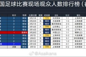 2026年中国足球比赛上座排行：U23国足42613人第6，京沪大战第1 - 资讯配图